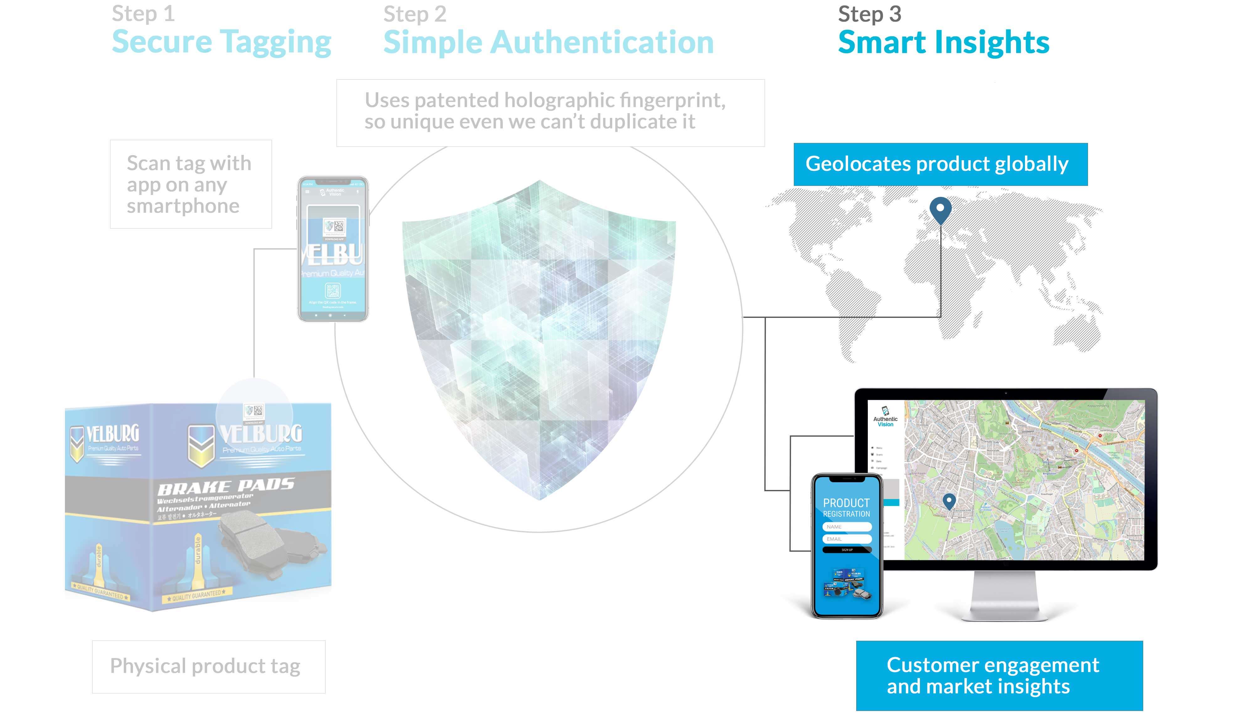 Authentic Vision Automated Mobile Product Authentication